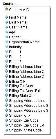 Denormalized structure